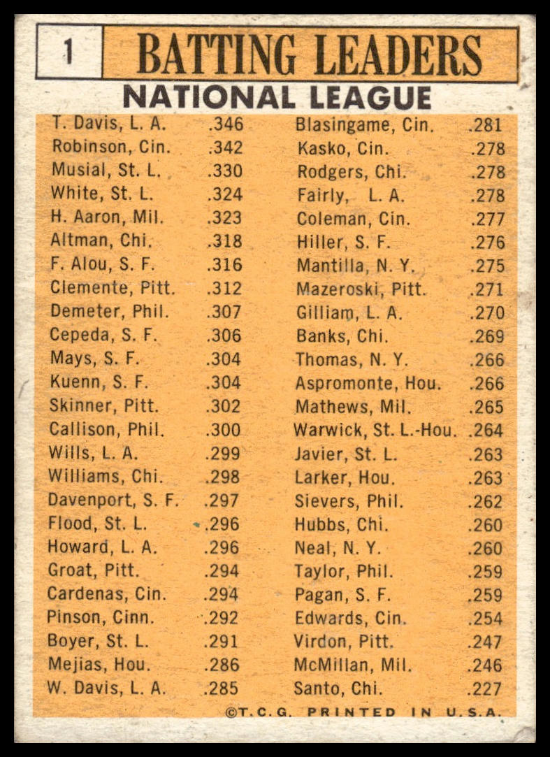 1963 Topps #1 NL Batting Leaders (Frank Robinson / Stan Musial / Hank Aaron) VG